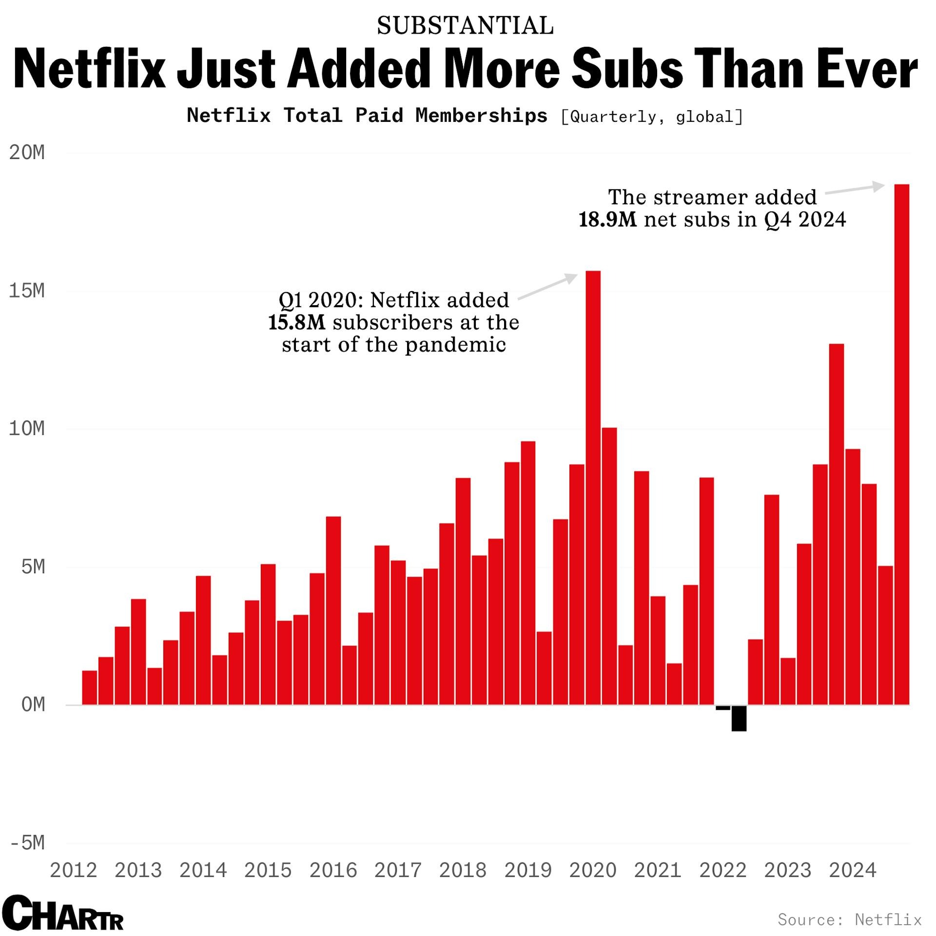 Netflix rompe record de suscriptores en el Q4 2024